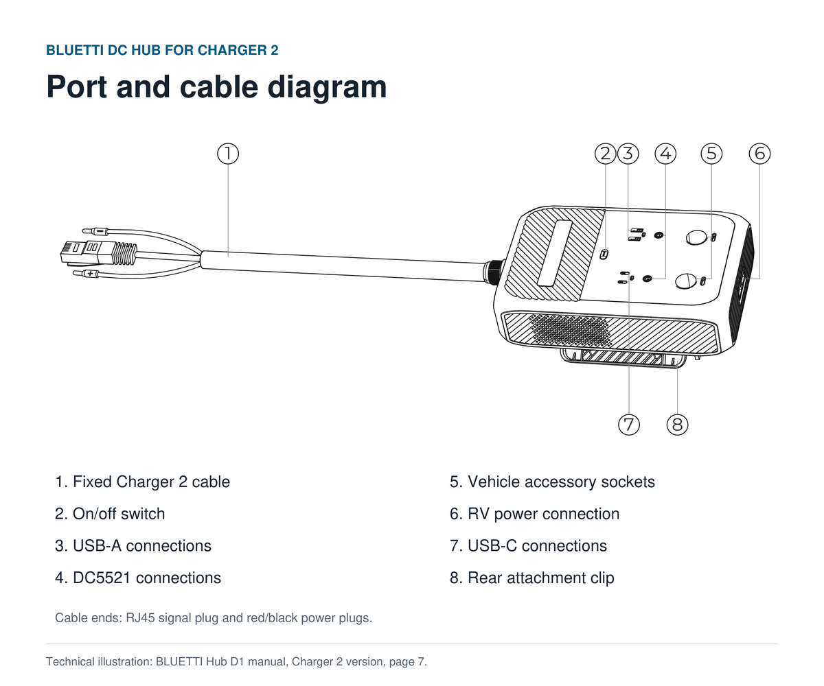 Technical diagram of the BLUETTI DC Hub for Charger 2, showing the fixed RJ45 and red-black cable, DC and USB ports, RV output and rear clip; illustration from the official manual.