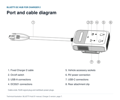 Technical diagram of the BLUETTI DC Hub for Charger 2, showing the fixed RJ45 and red-black cable, DC and USB ports, RV output and rear clip; illustration from the official manual.